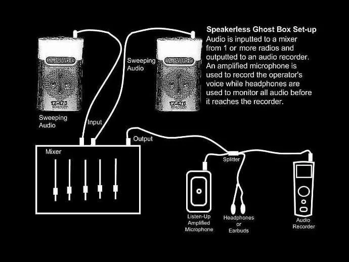 This illustration shows a speaker-less ghost box set-up using a mixer.