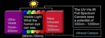 Infrared cameras spectrum range - chart