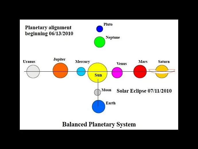 Diagram of the 2010 planetary alignment...