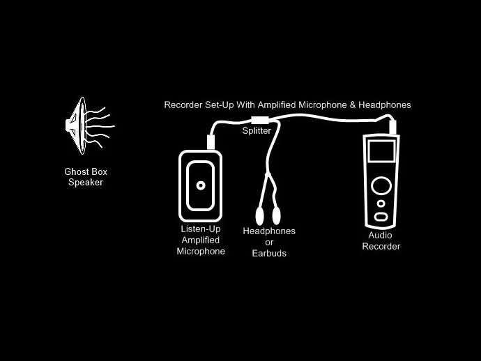 Amplified microphone and headphones allow for real-time listening of EVP or ghost box audio...