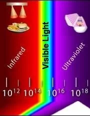 Electromagnetic Spectrum: IR, Vis, UV
