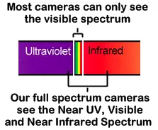 Full Spectrum Camera Vision Range