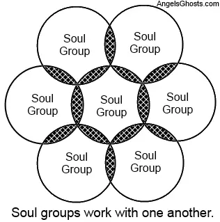 Soul Groups: Interaction